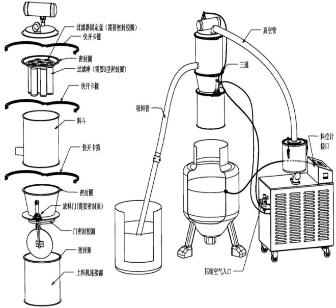 真空上料機(jī)的管道中有殘留的物料怎么解決